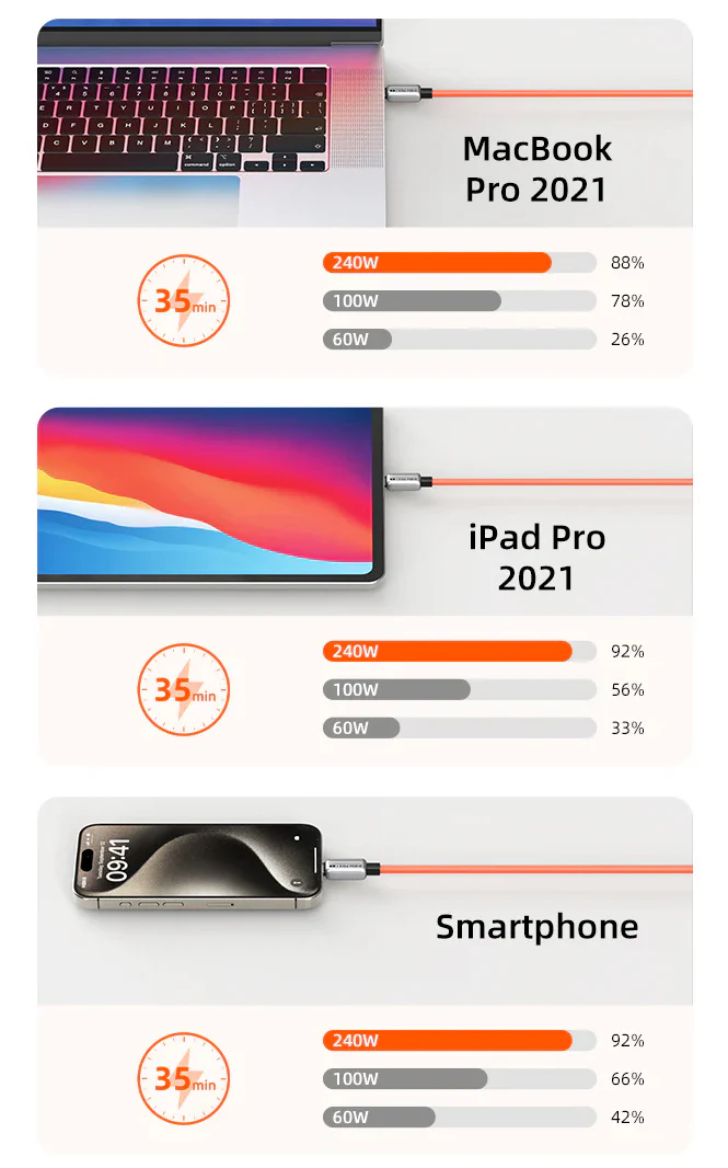 Cabletime PD240W USB-C to USB-C Cable 2m - Image 3