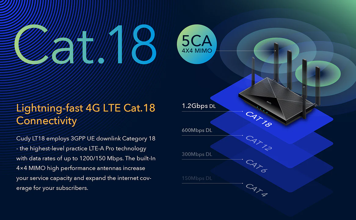 Cudy 4G LTE-A PRO Cat18 1800mbps WiFi 6 Router with Mesh / Dual Sim / WAN Failover - Image 6