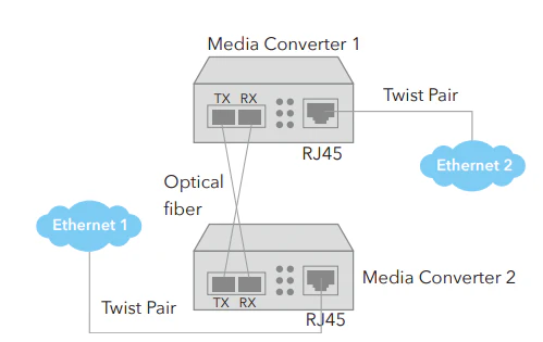 Cudy Media Converter, 1x RJ45 FE, SC Multi Mode - Image 2