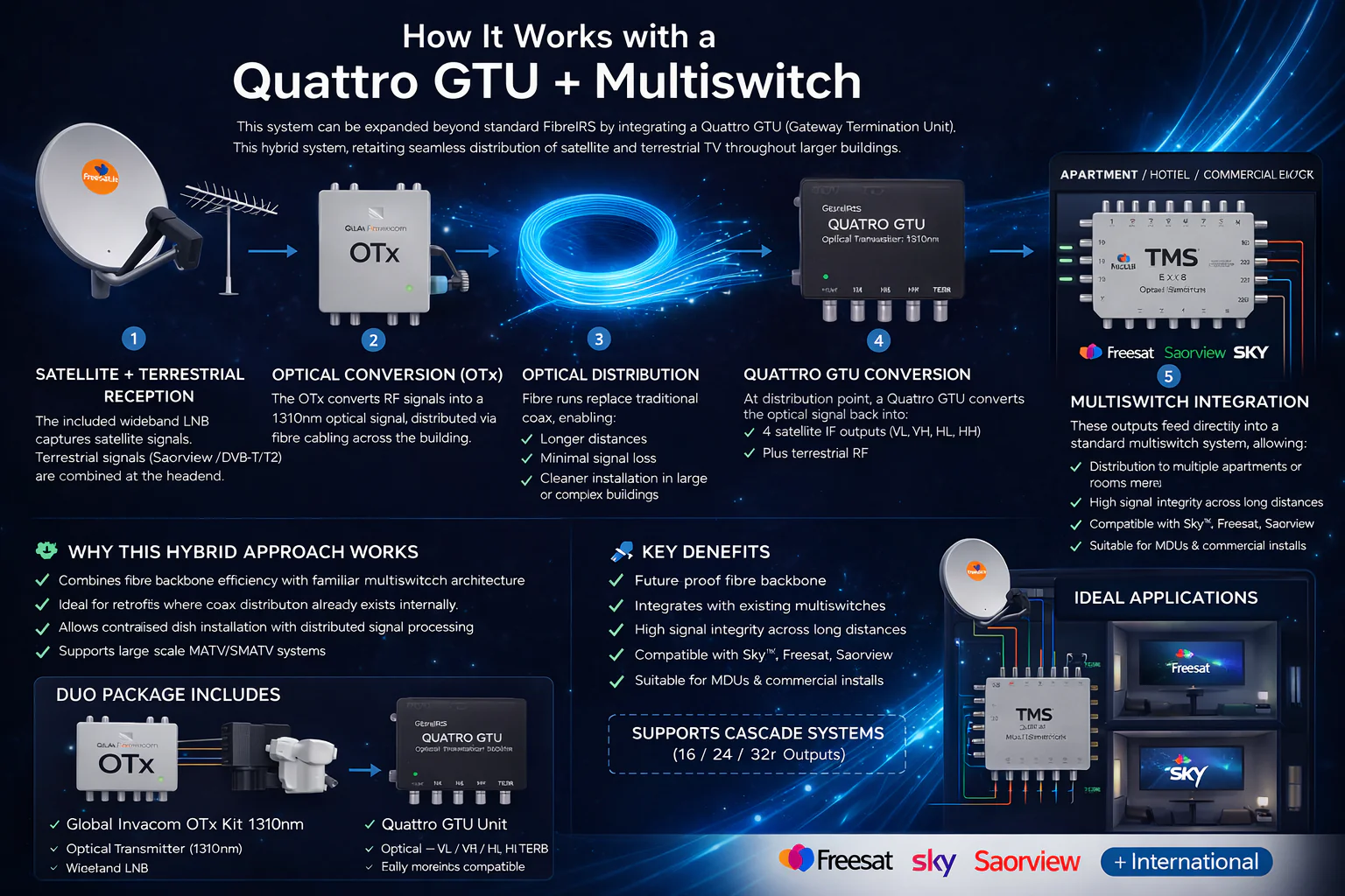 Global Invacom OTx Kit 1310nm + Quattro GTU Unit - Image 5