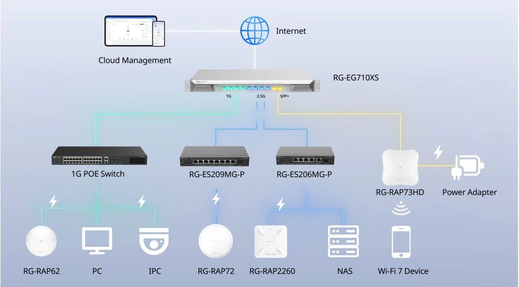 Reyee 10 Port Cloud Managed Rack Mountable Router / 3Gbps Throughput / 10G SFP+ / 2.5G Ethernet - Image 6