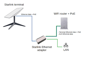 Starlink V2 Ethernet Network Adapter - Image 2